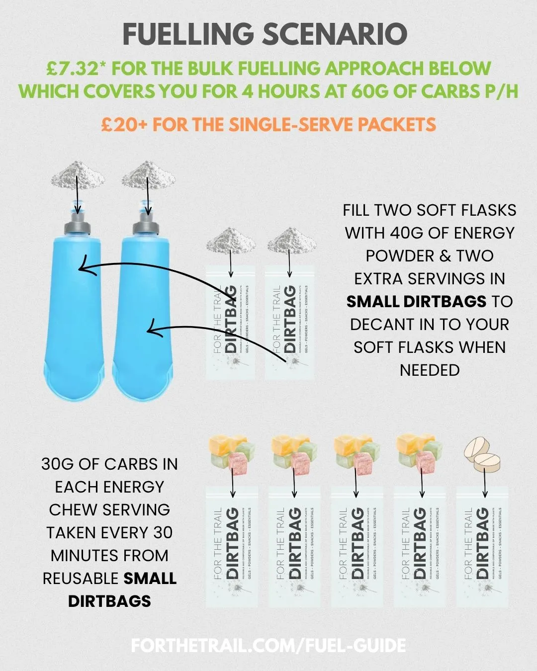 sustainable fuelling guide for trail running a fuelling scenario with energy powders, energy chews in reusable soft flasks and small dirtbags